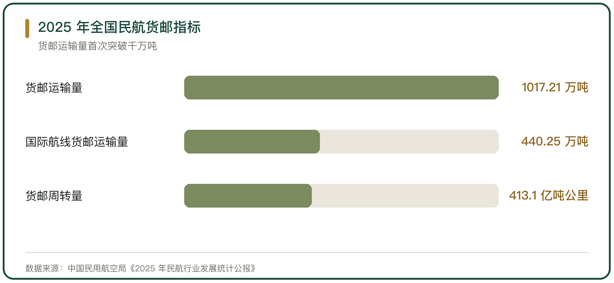 2025 年全国民航货邮指标
