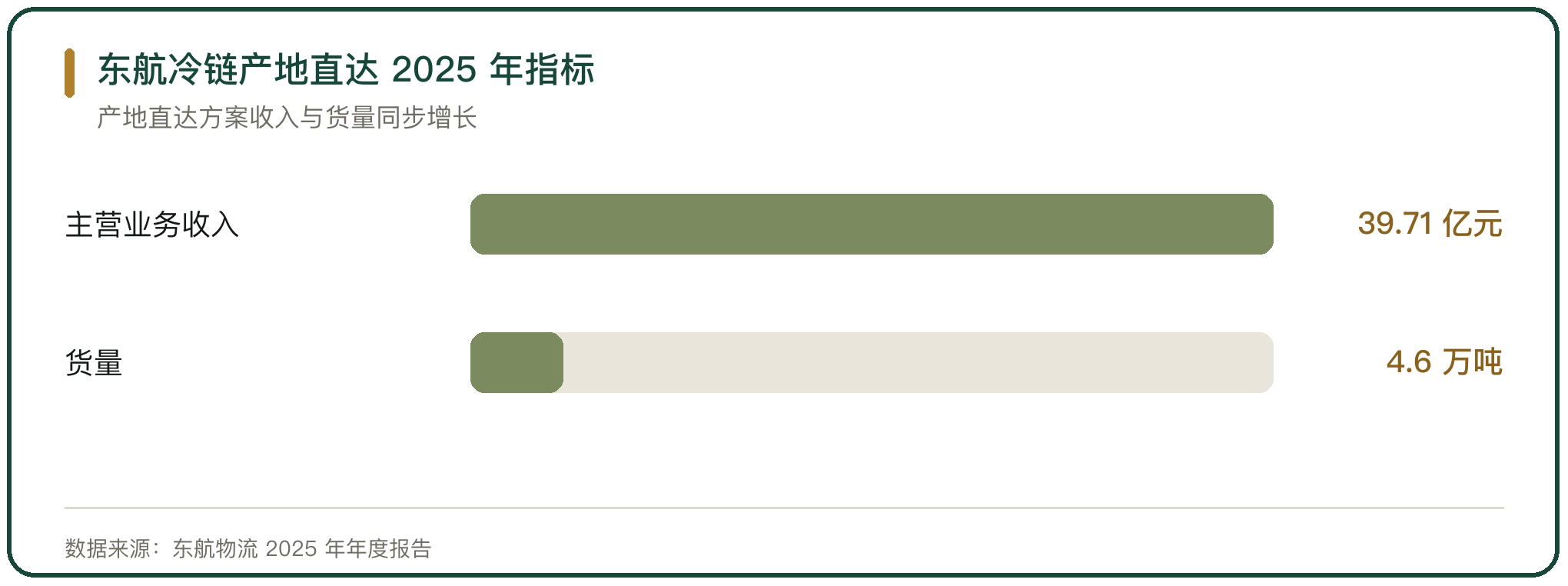 东航冷链产地直达 2025 年指标