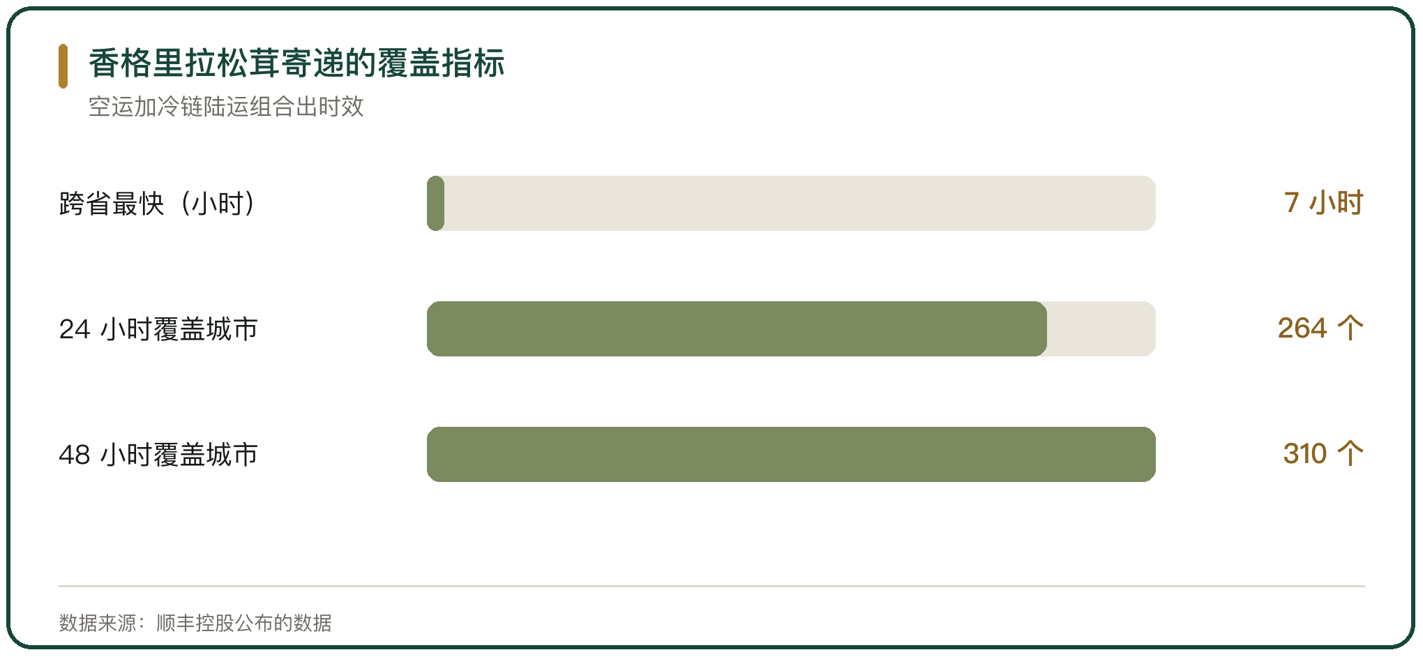香格里拉松茸寄递的覆盖指标