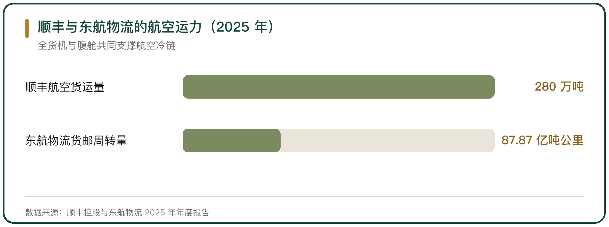顺丰与东航物流的航空运力（2025 年）