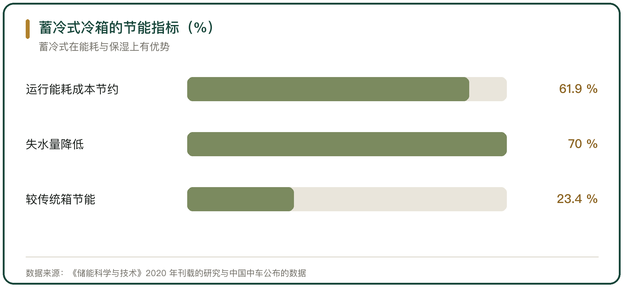 蓄冷式冷箱的节能指标（%）