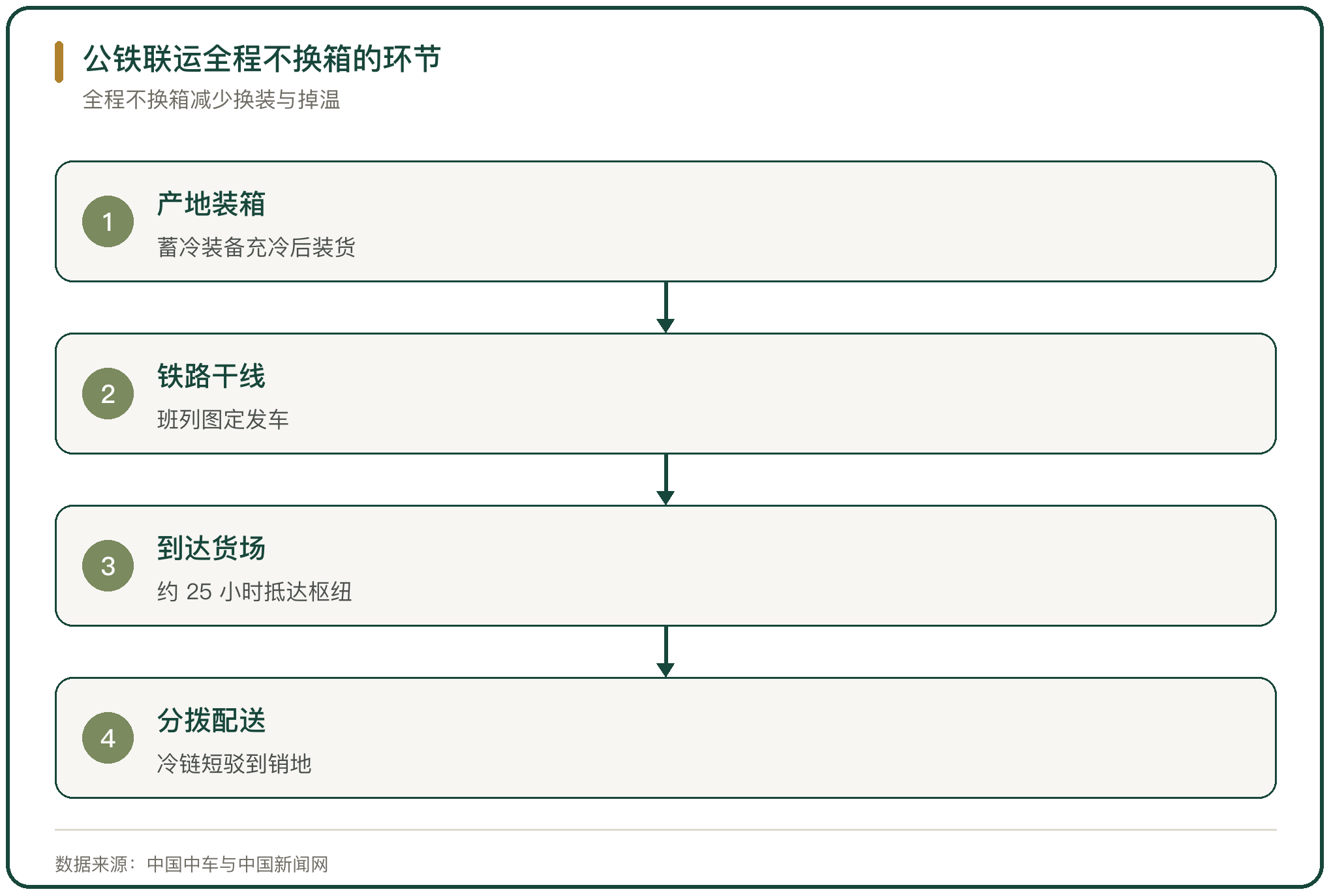 公铁联运全程不换箱的环节