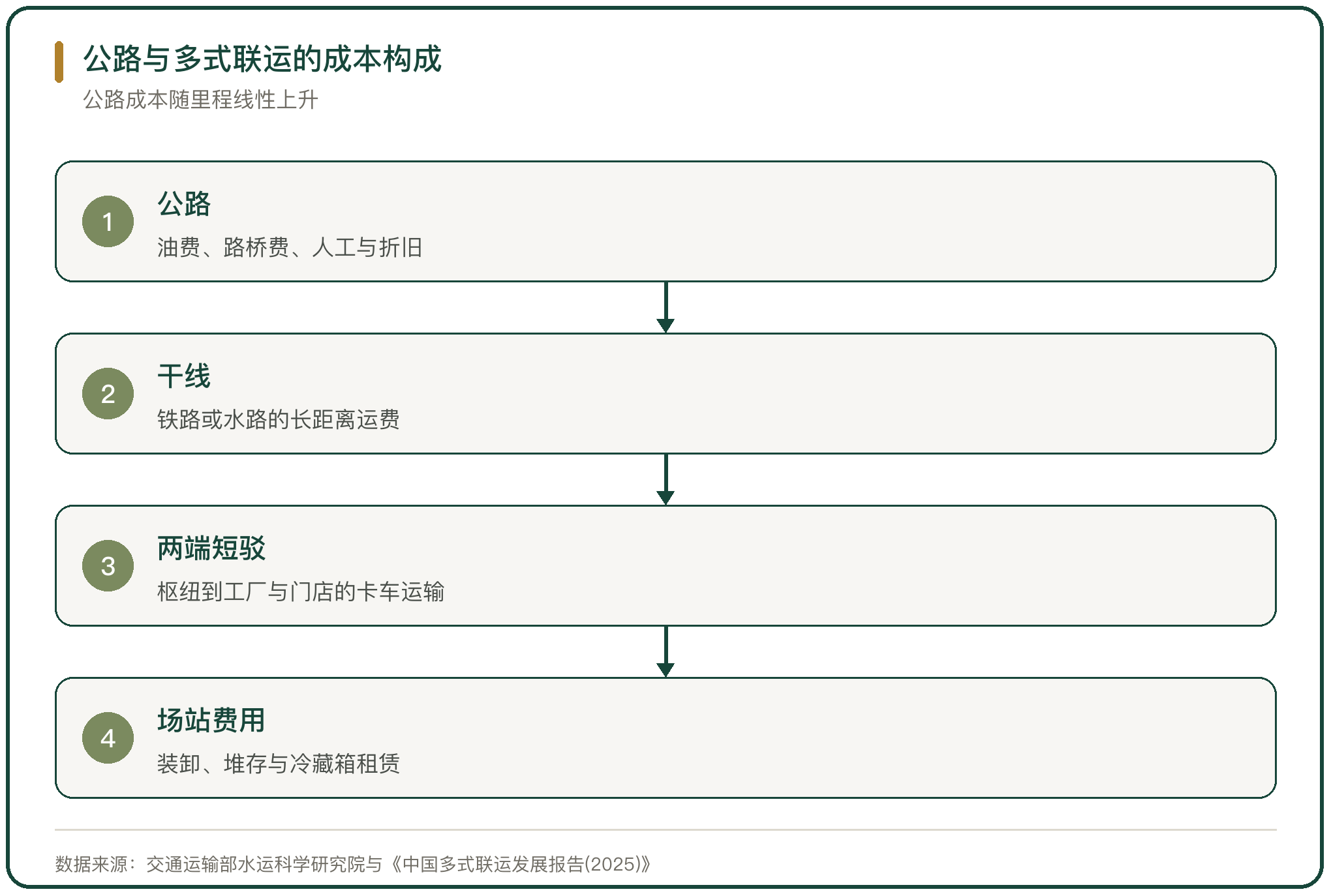 公路与多式联运的成本构成