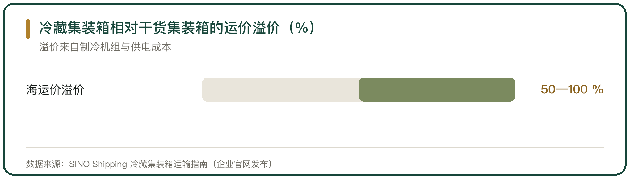 冷藏集装箱相对干货集装箱的运价溢价（%）