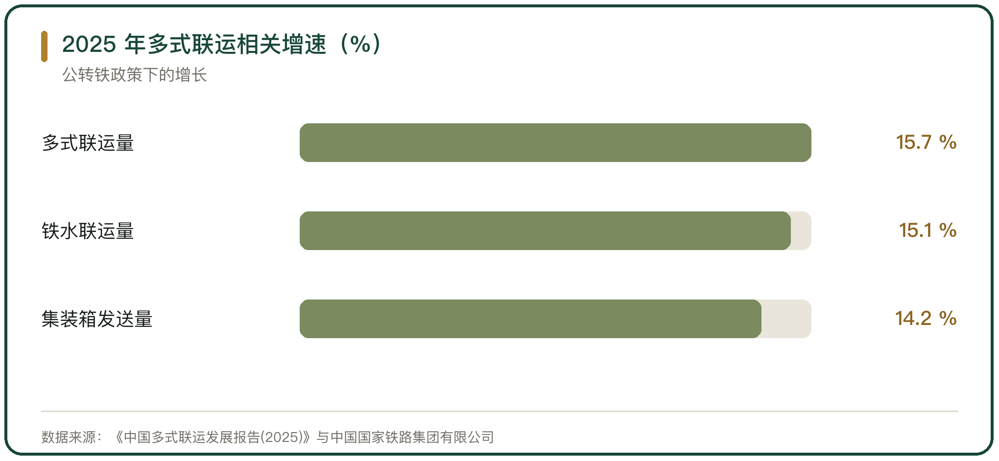 2025 年多式联运相关增速（%）