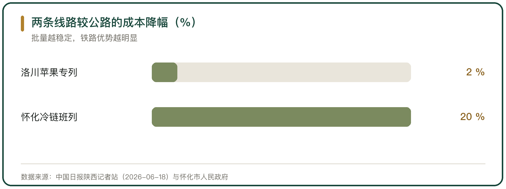 两条线路较公路的成本降幅（%）