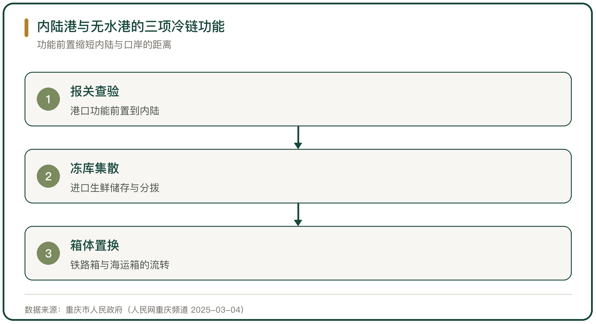 内陆港与无水港的三项冷链功能