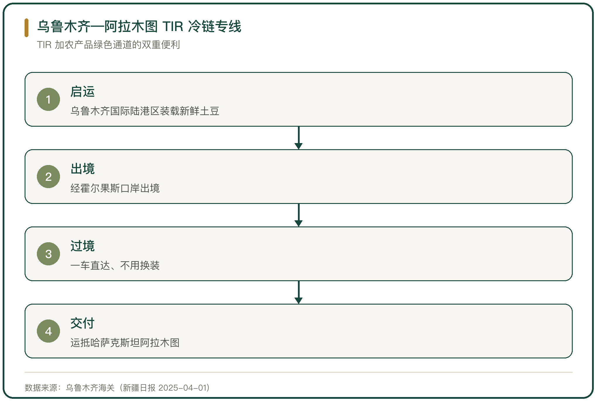 乌鲁木齐—阿拉木图 TIR 冷链专线