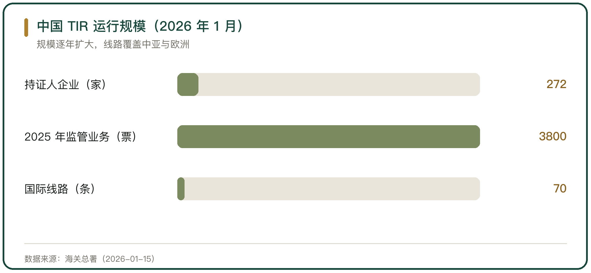 中国 TIR 运行规模（2026 年 1 月）