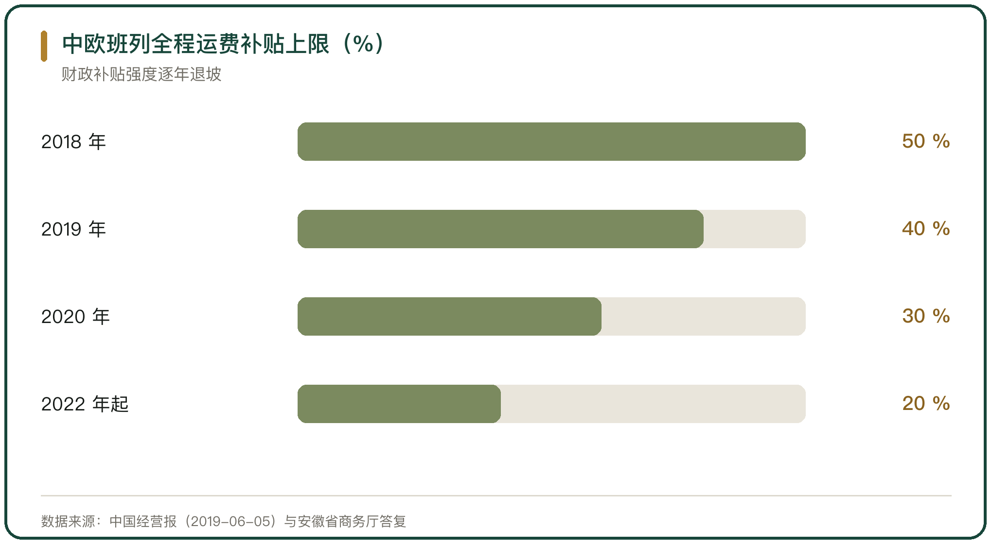 中欧班列全程运费补贴上限（%）