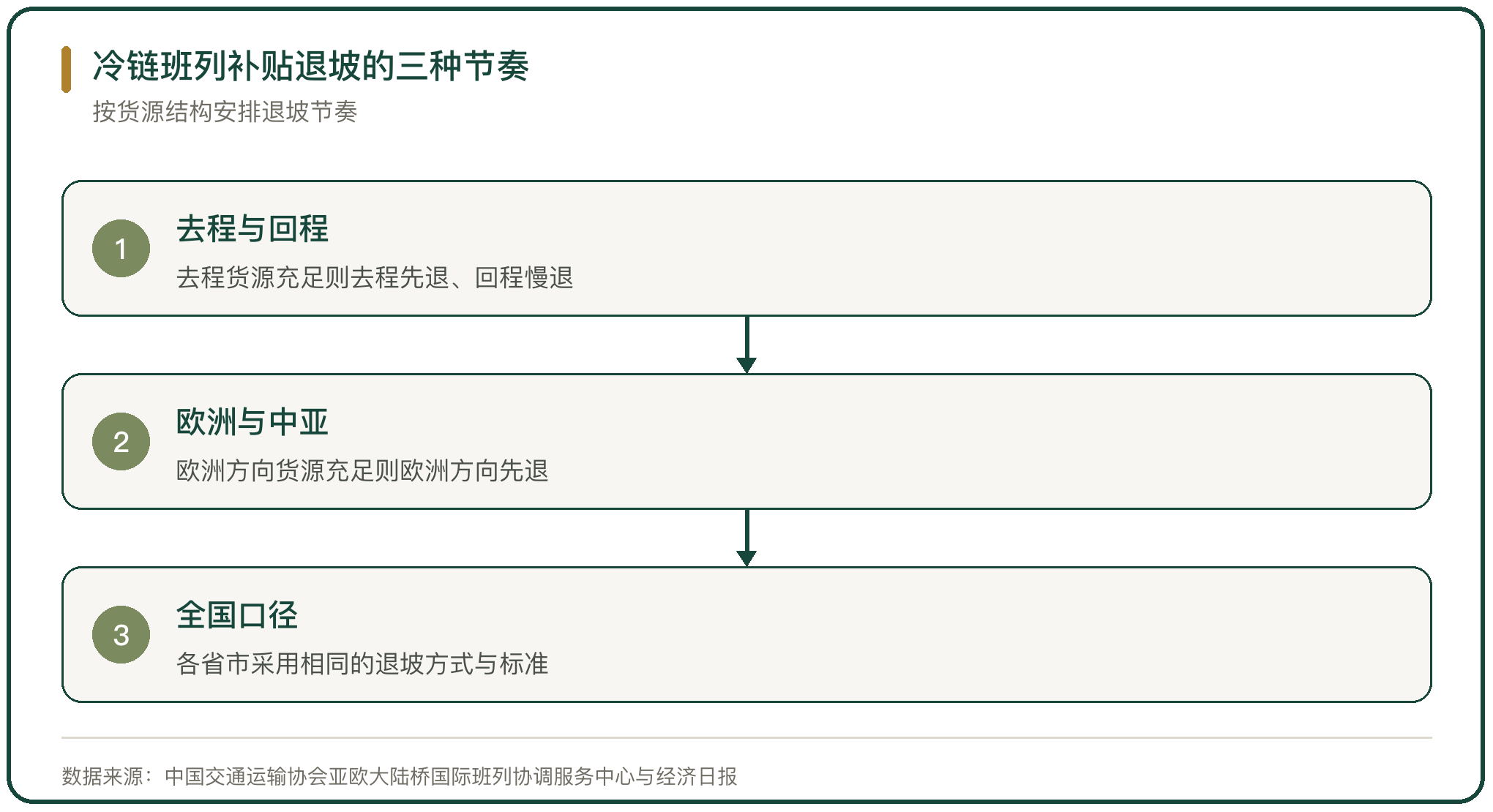 冷链班列补贴退坡的三种节奏