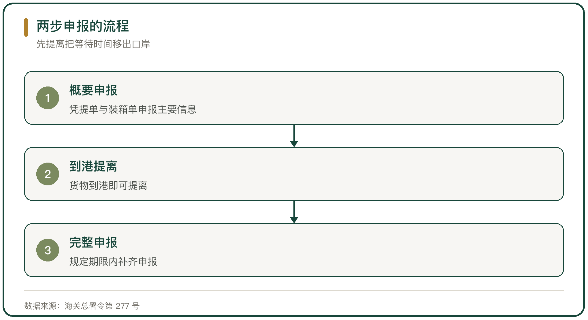 两步申报的流程