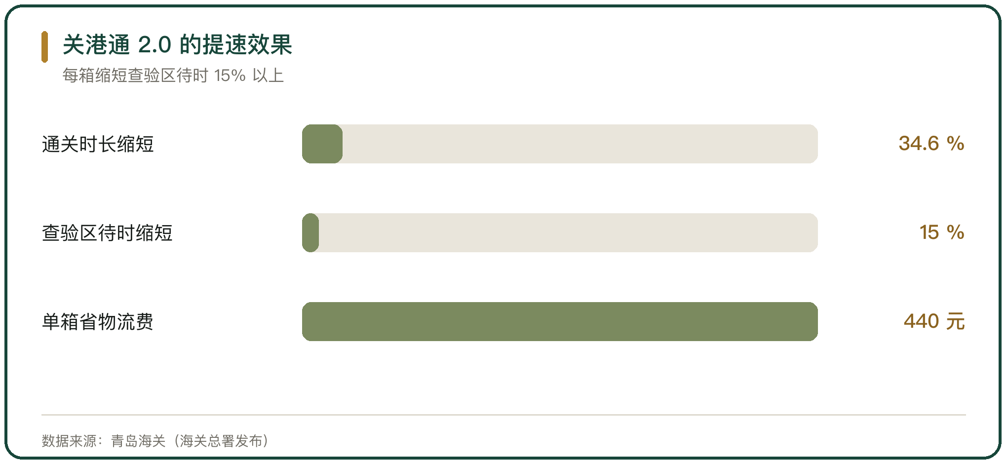 关港通 2.0 的提速效果