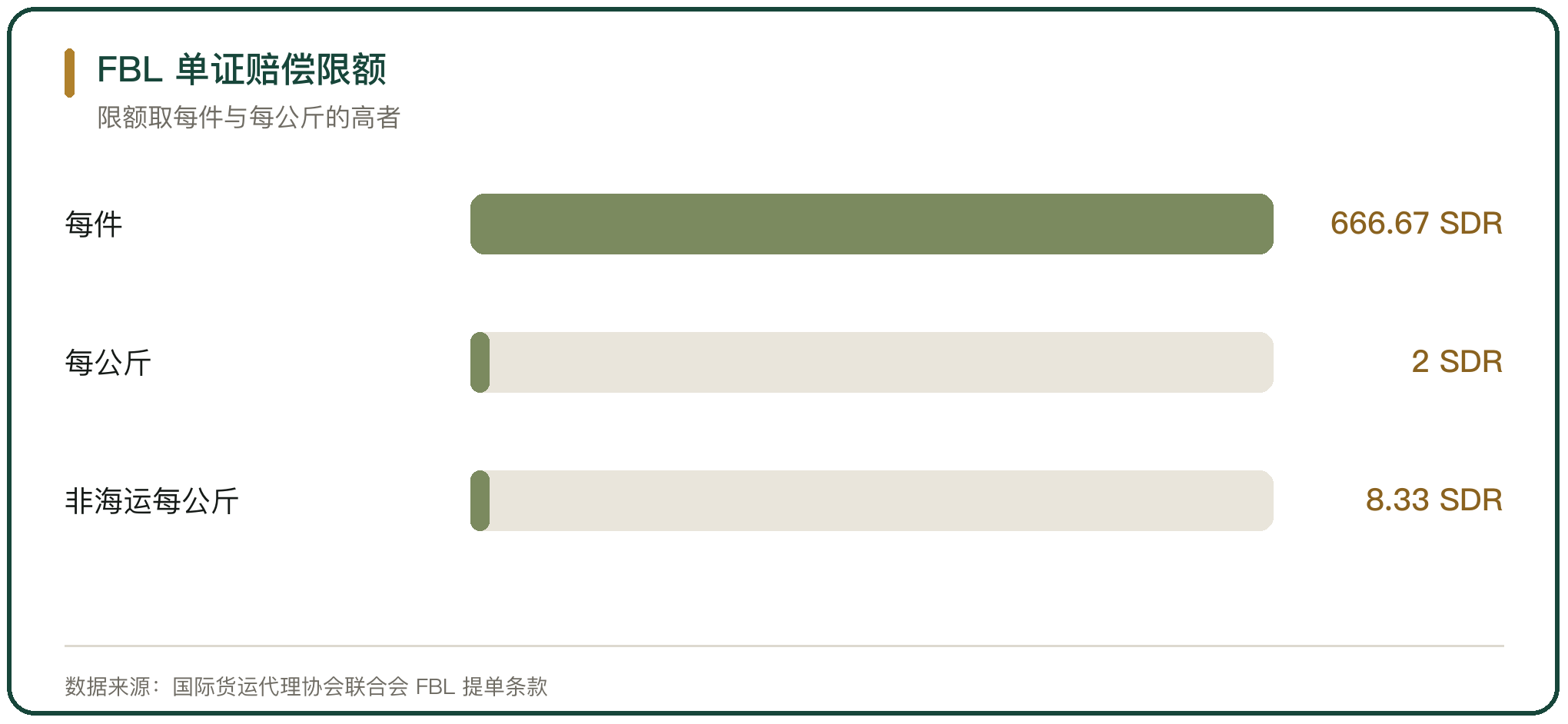 FBL 单证赔偿限额