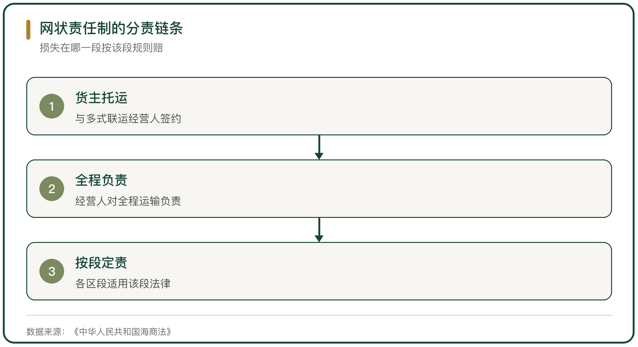网状责任制的分责链条