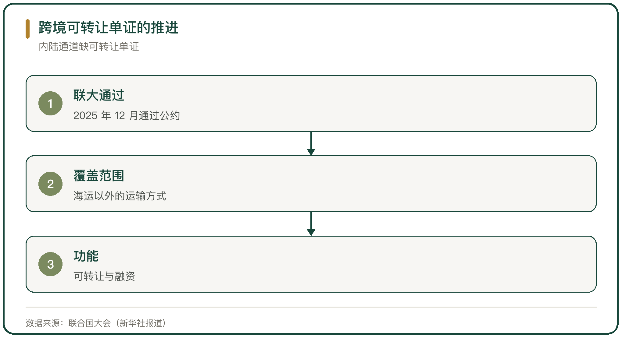 跨境可转让单证的推进