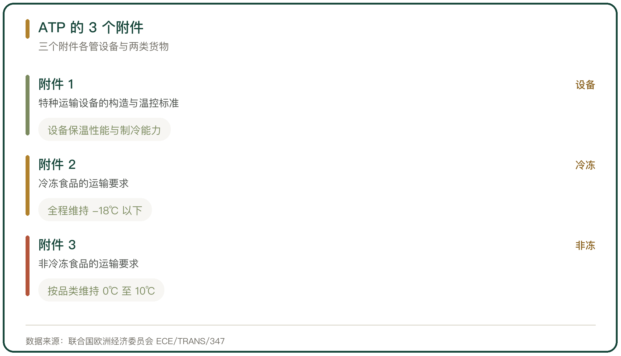 ATP 的 3 个附件