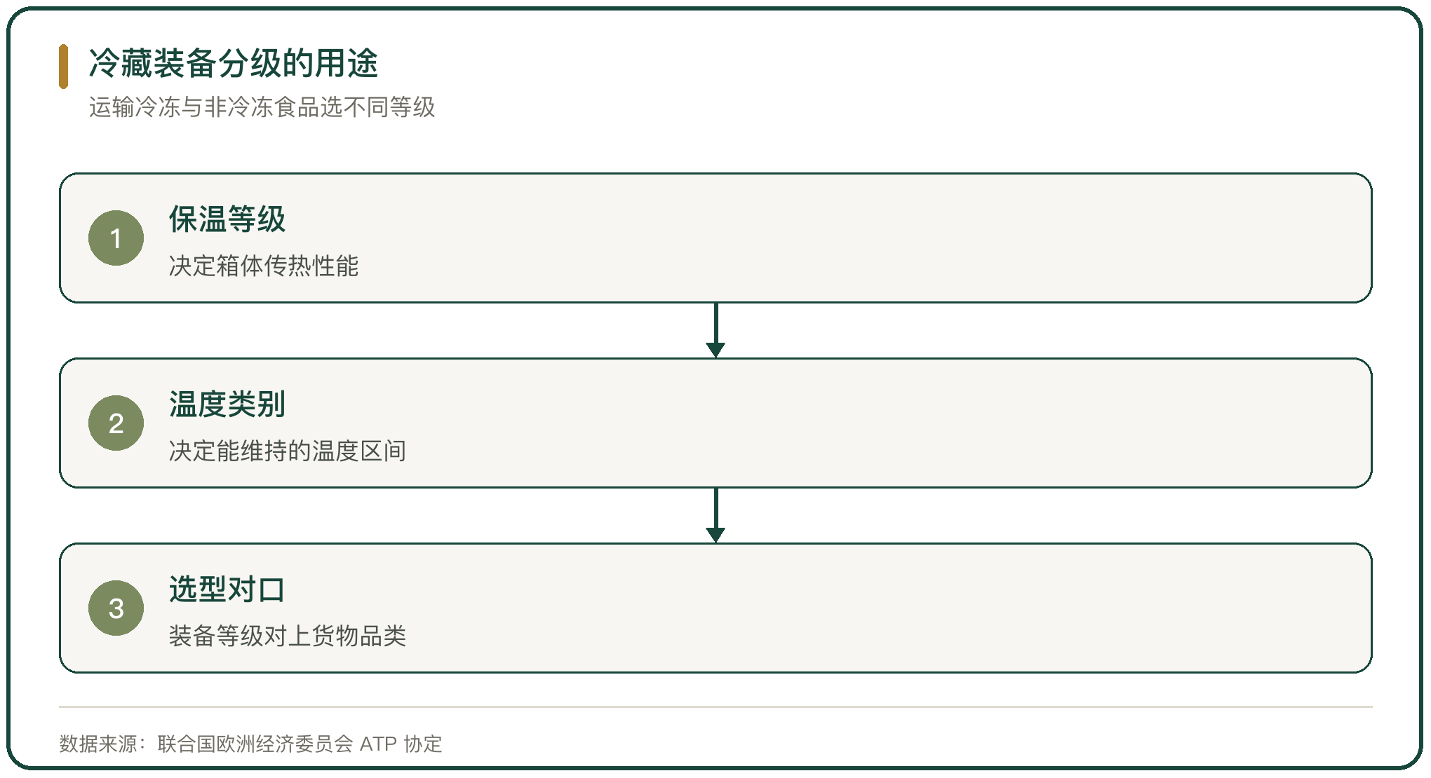 冷藏装备分级的用途