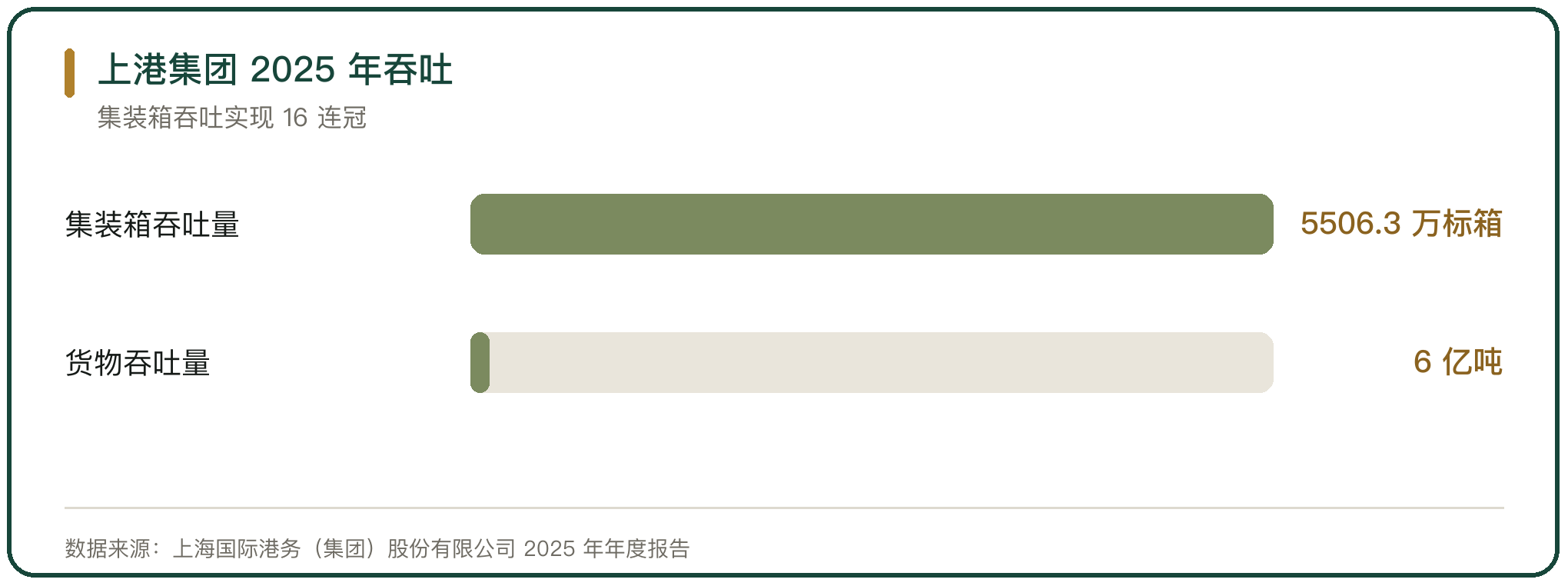 上港集团 2025 年吞吐