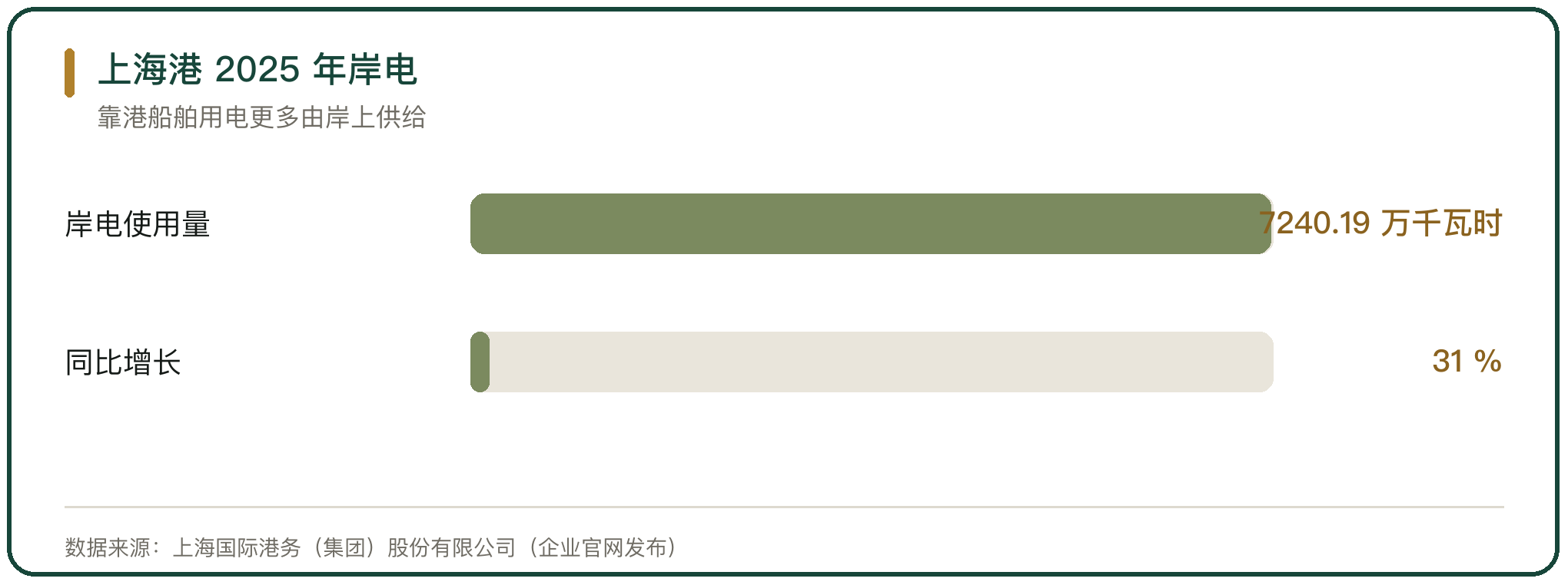 上海港 2025 年岸电