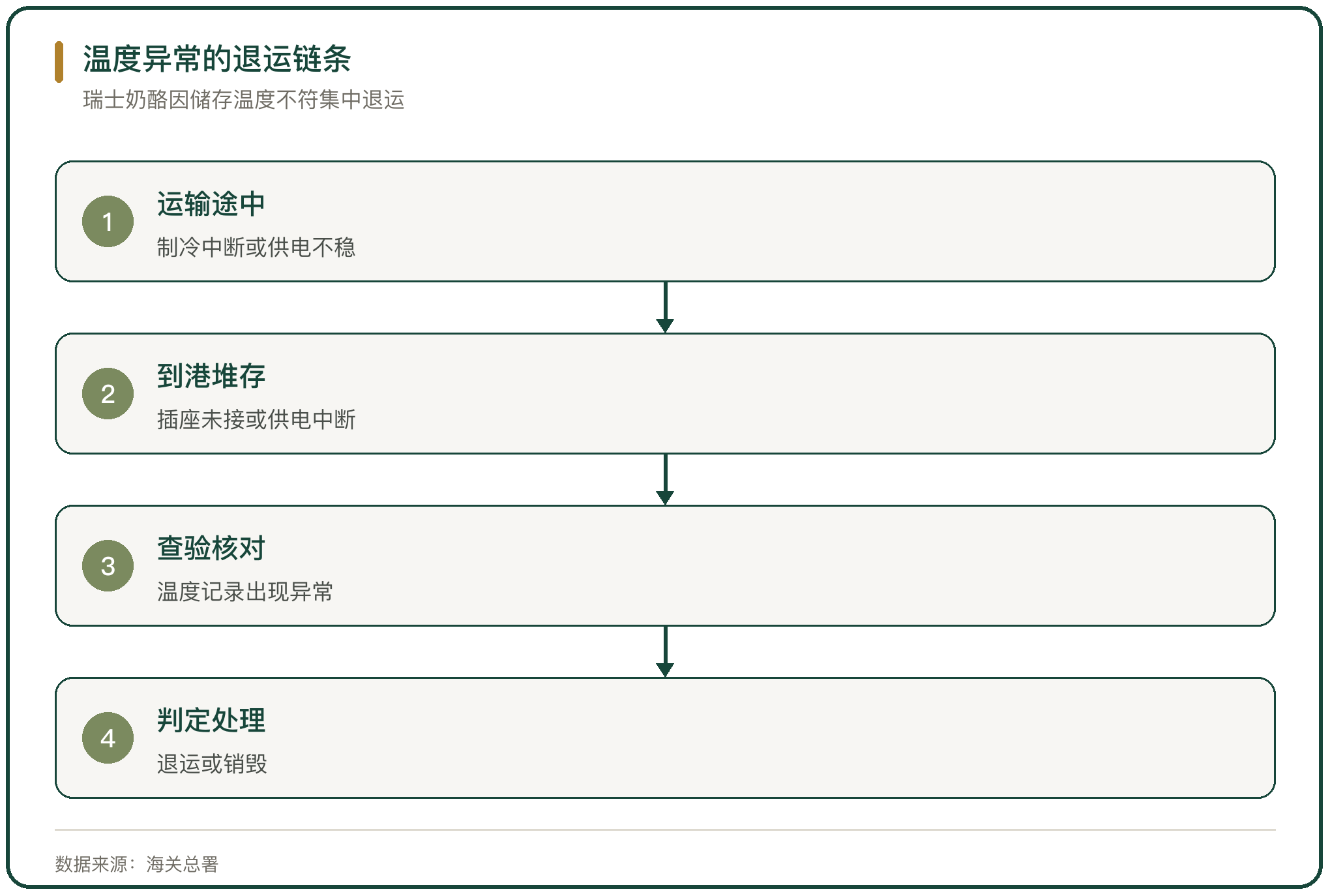 温度异常的退运链条