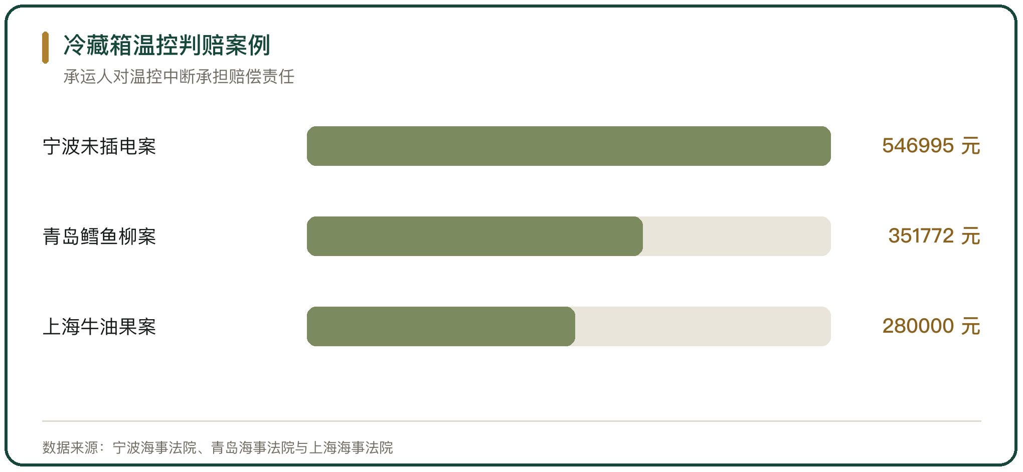 冷藏箱温控判赔案例