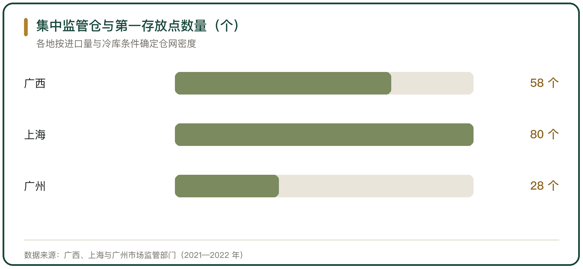 集中监管仓与第一存放点数量（个）