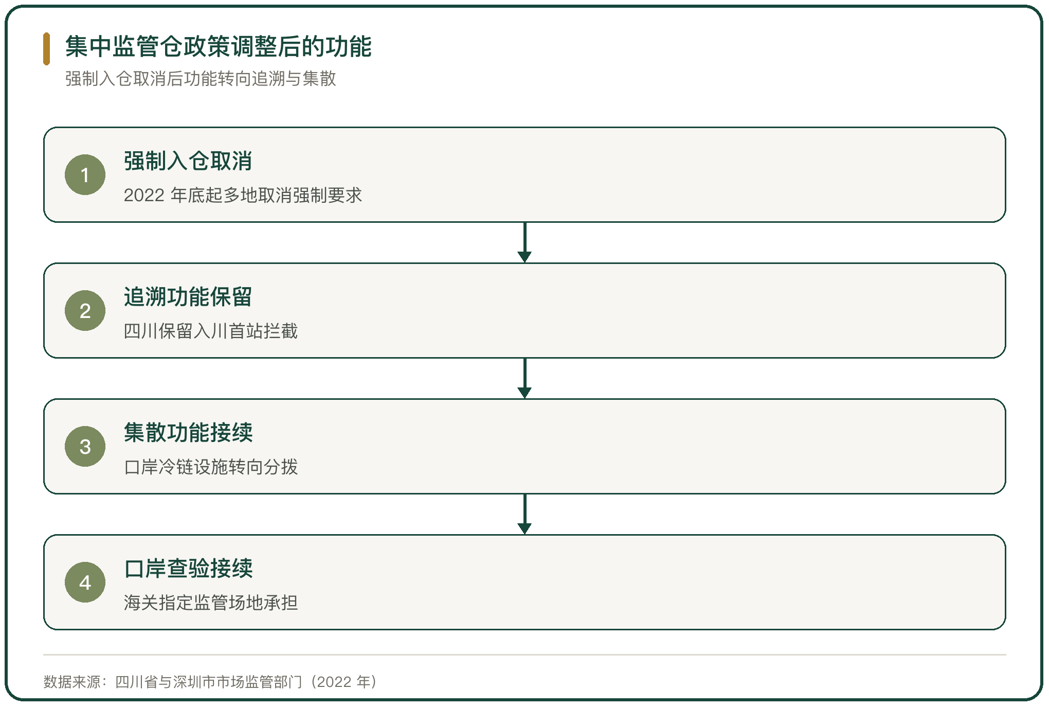 集中监管仓政策调整后的功能
