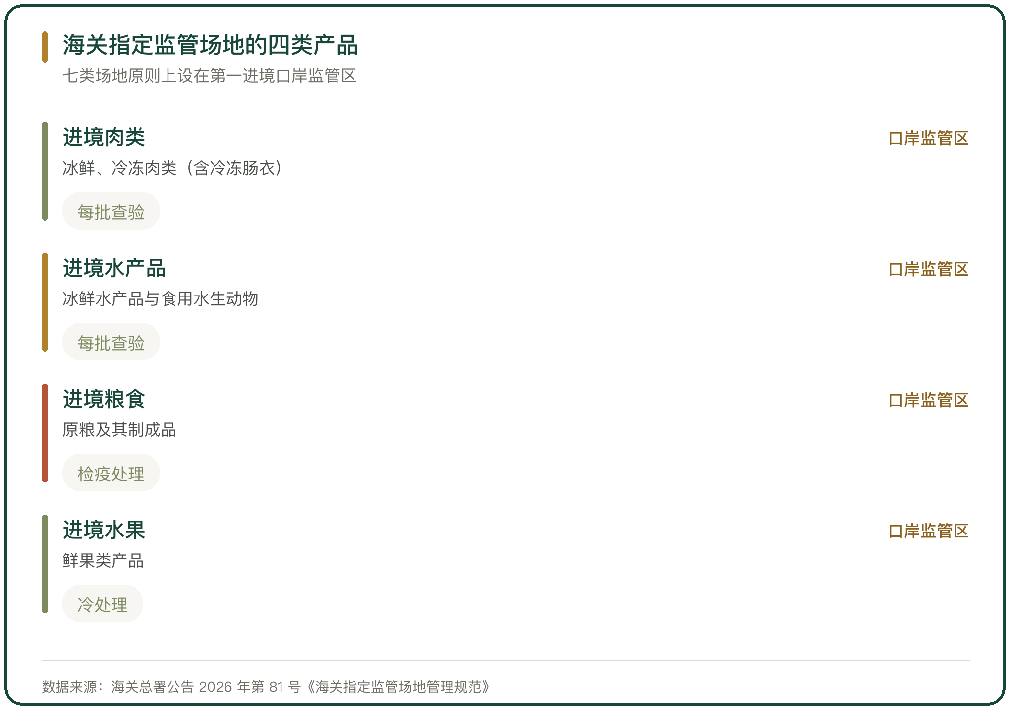 海关指定监管场地的四类产品