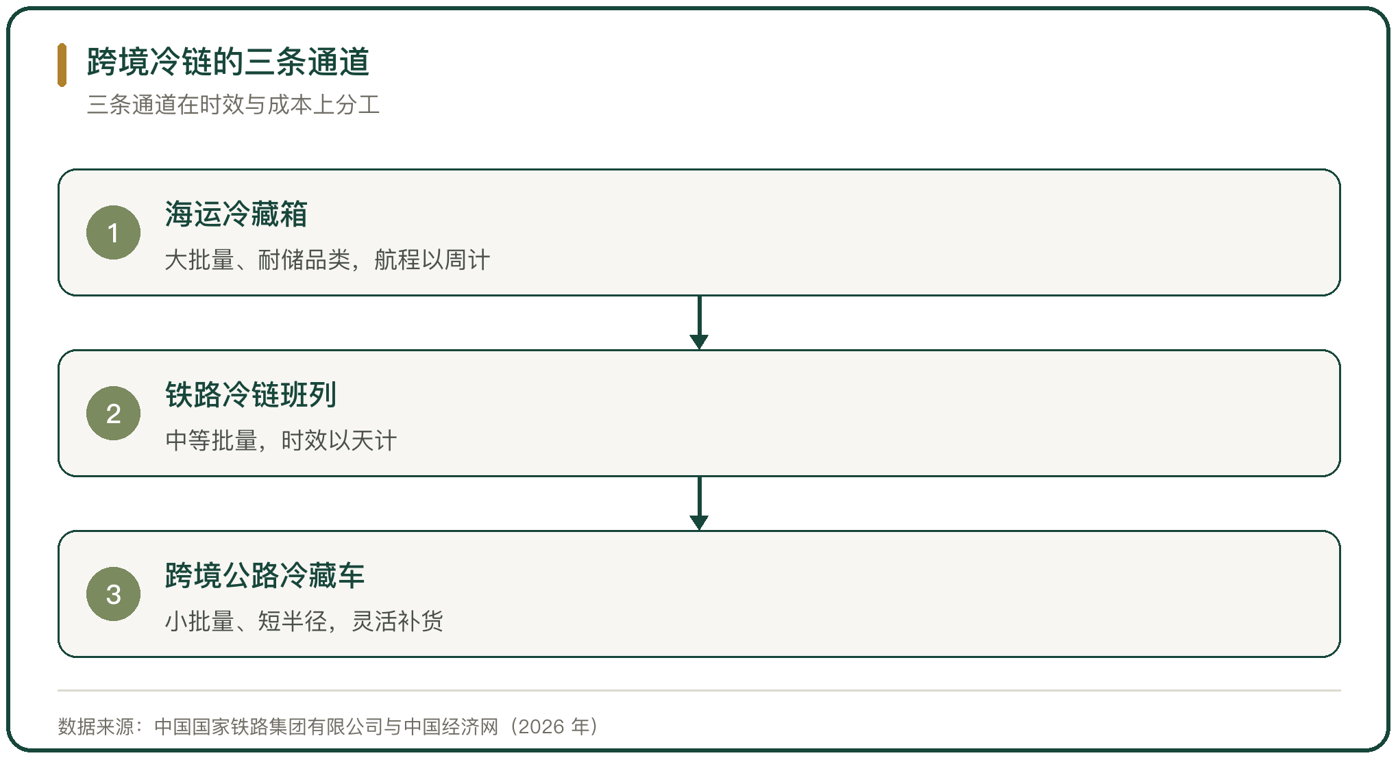 跨境冷链的三条通道