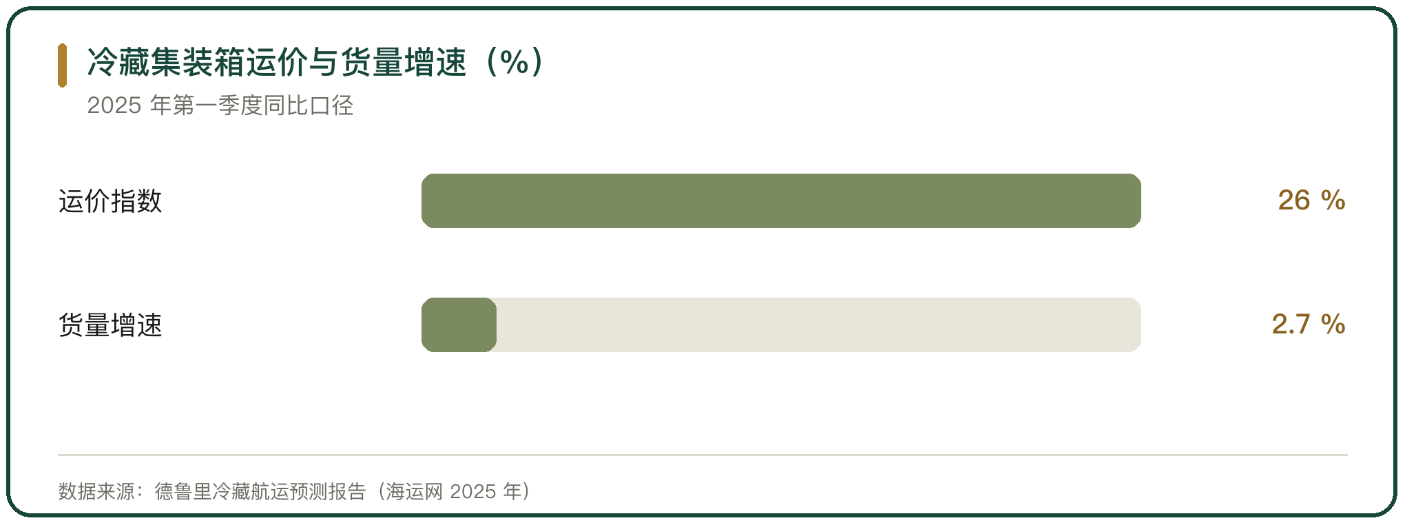 冷藏集装箱运价与货量增速（%）