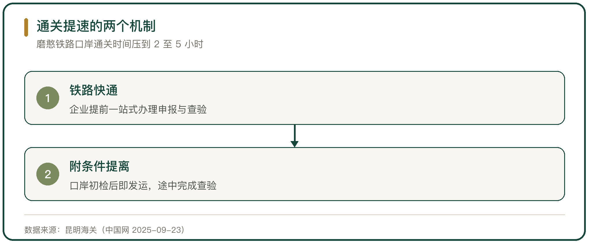 通关提速的两个机制