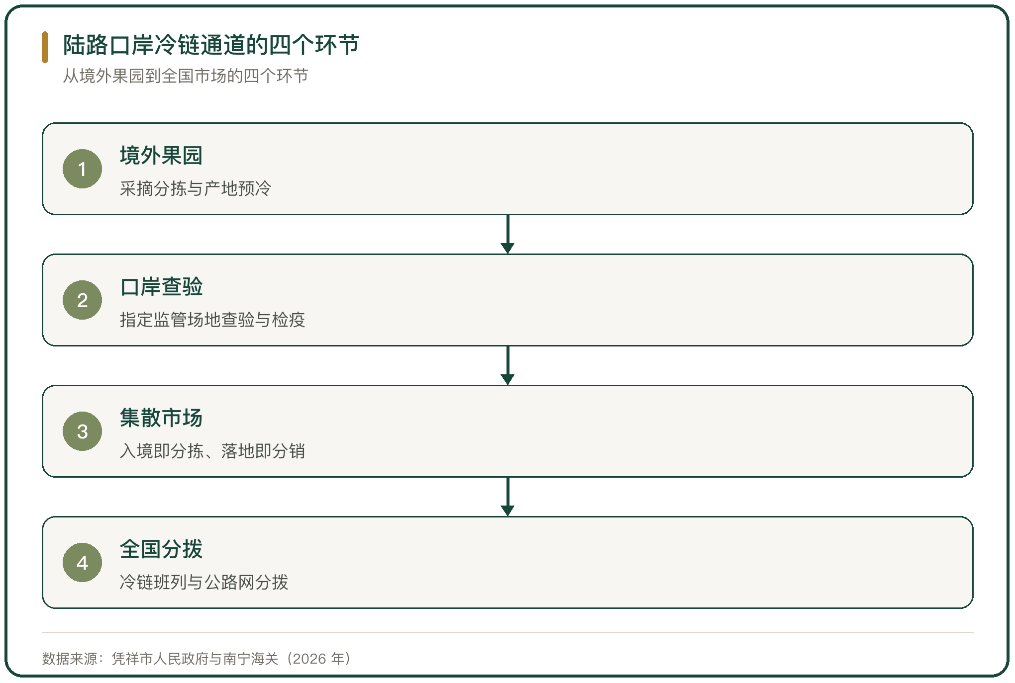 陆路口岸冷链通道的四个环节