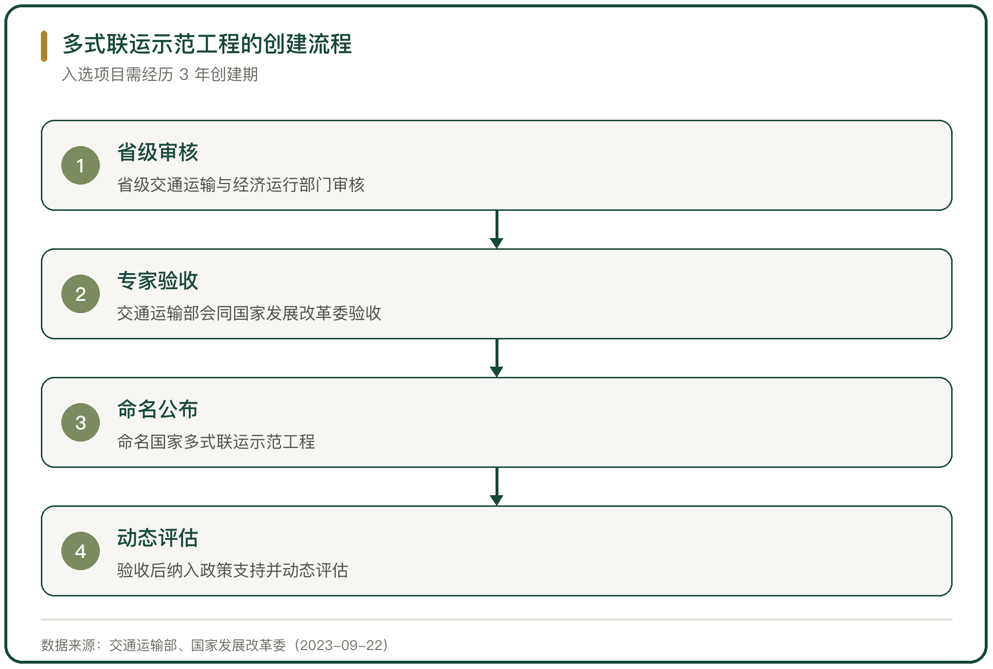 多式联运示范工程的创建流程
