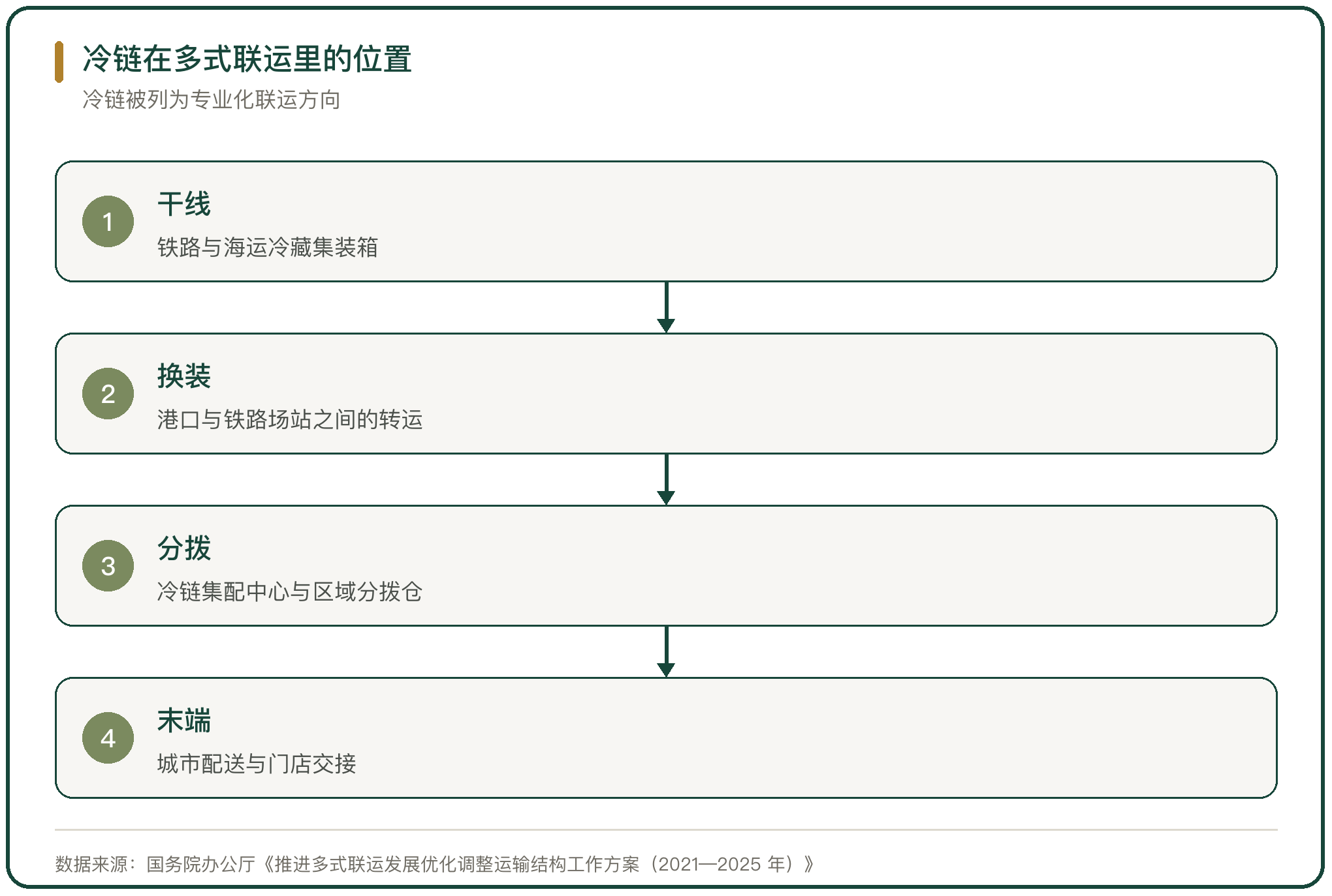 冷链在多式联运里的位置