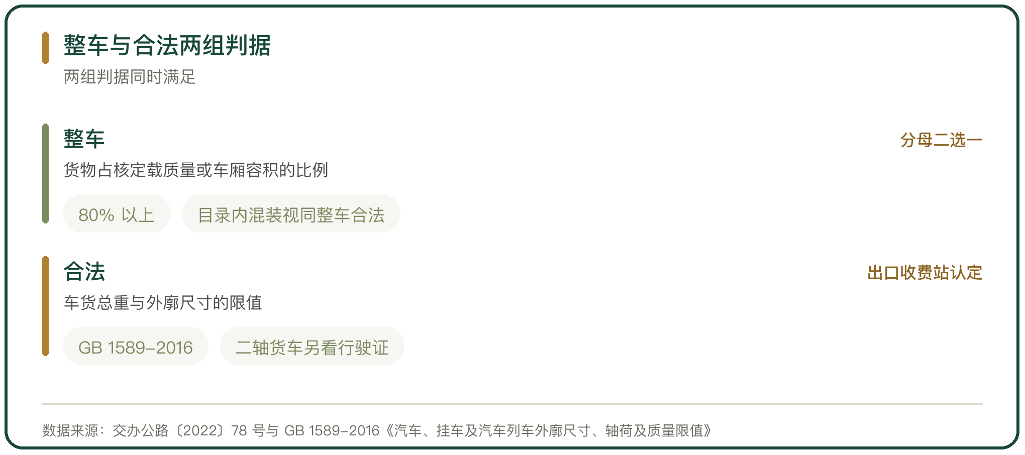 整车与合法两组判据