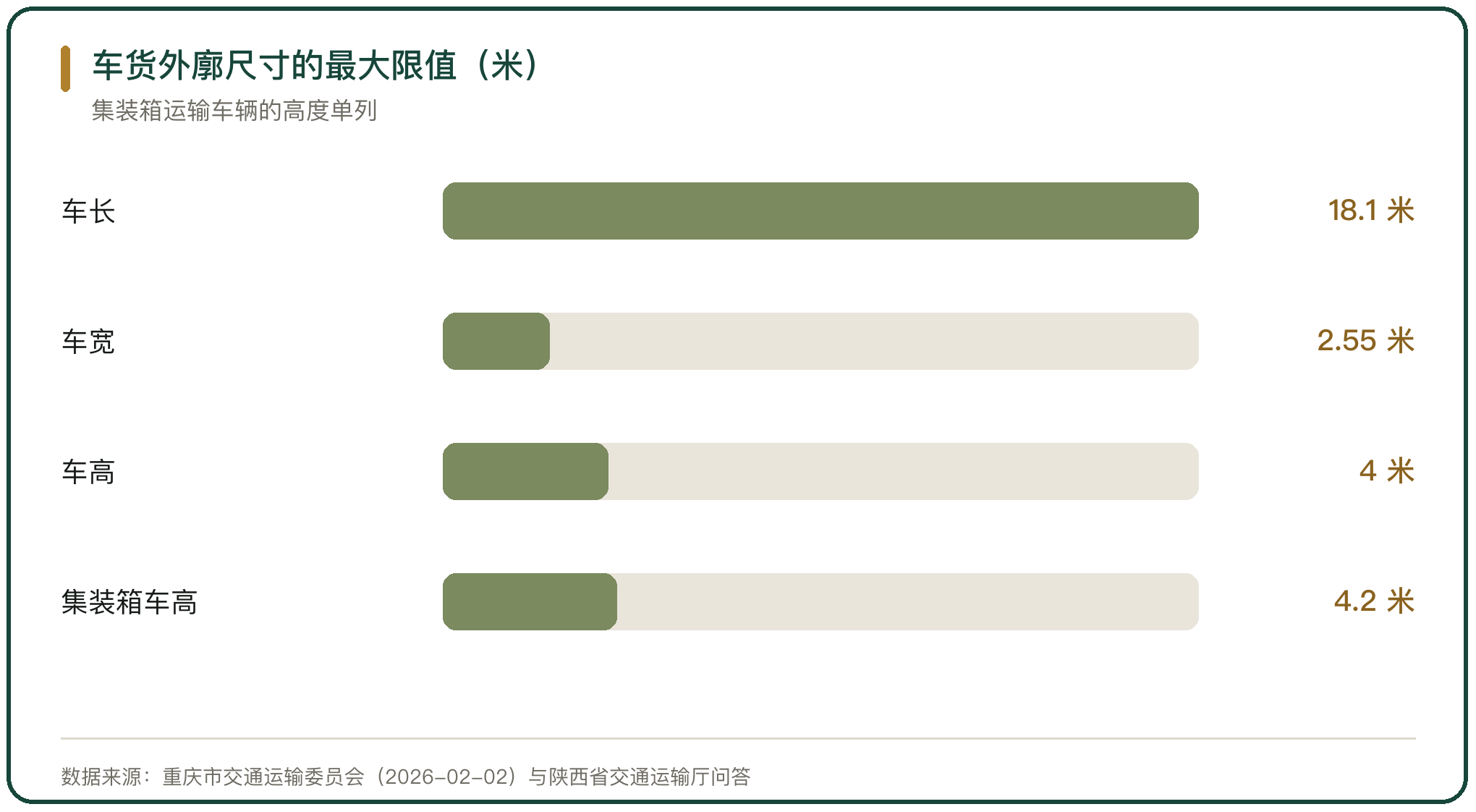 车货外廓尺寸的最大限值（米）