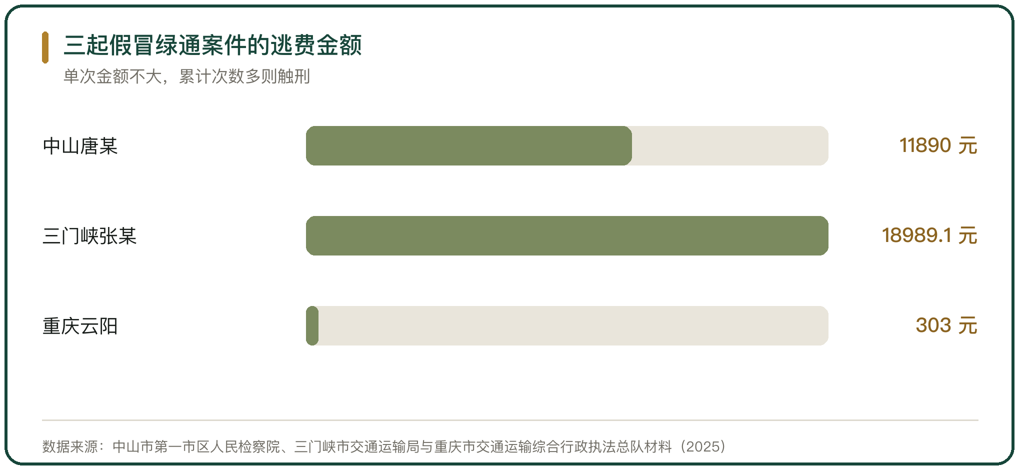 三起假冒绿通案件的逃费金额