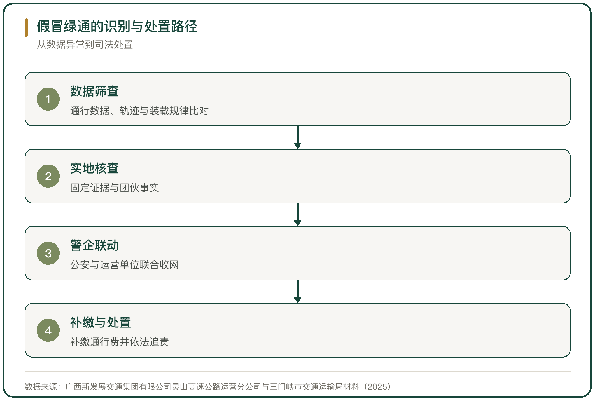假冒绿通的识别与处置路径