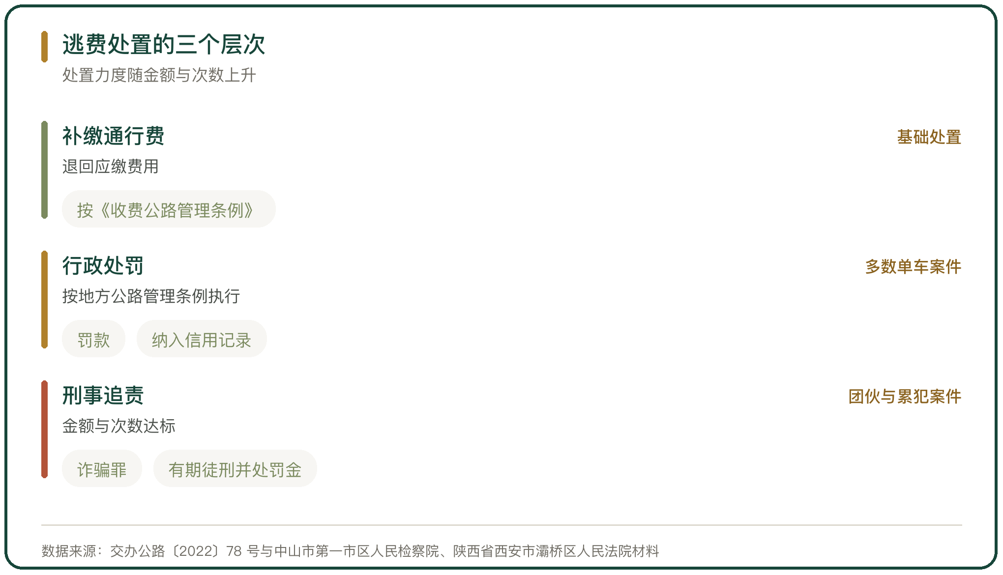 逃费处置的三个层次