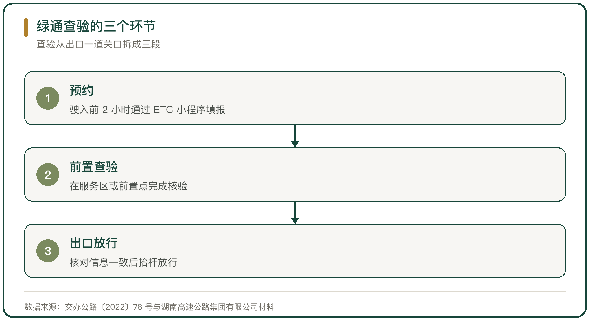 绿通查验的三个环节