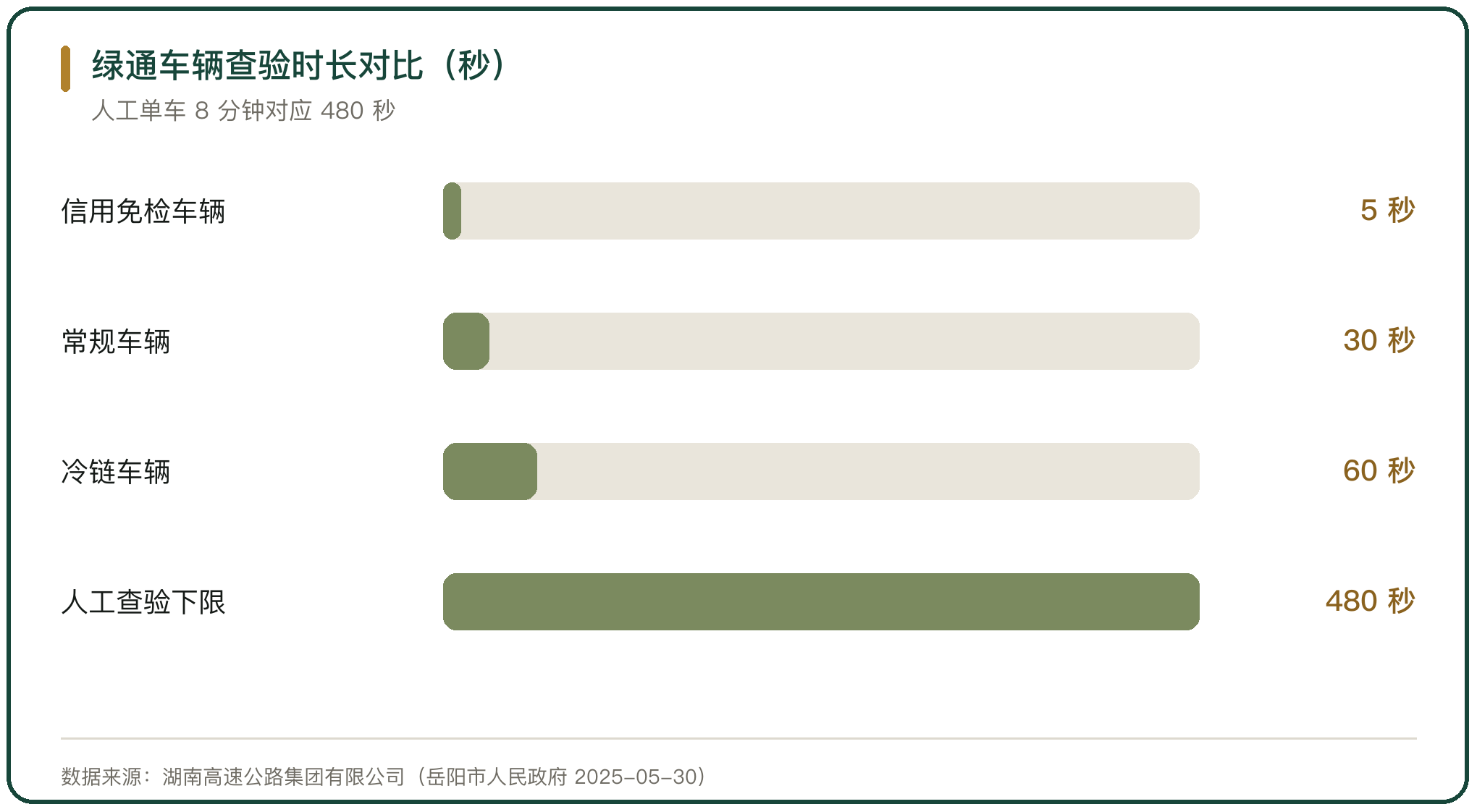 绿通车辆查验时长对比（秒）