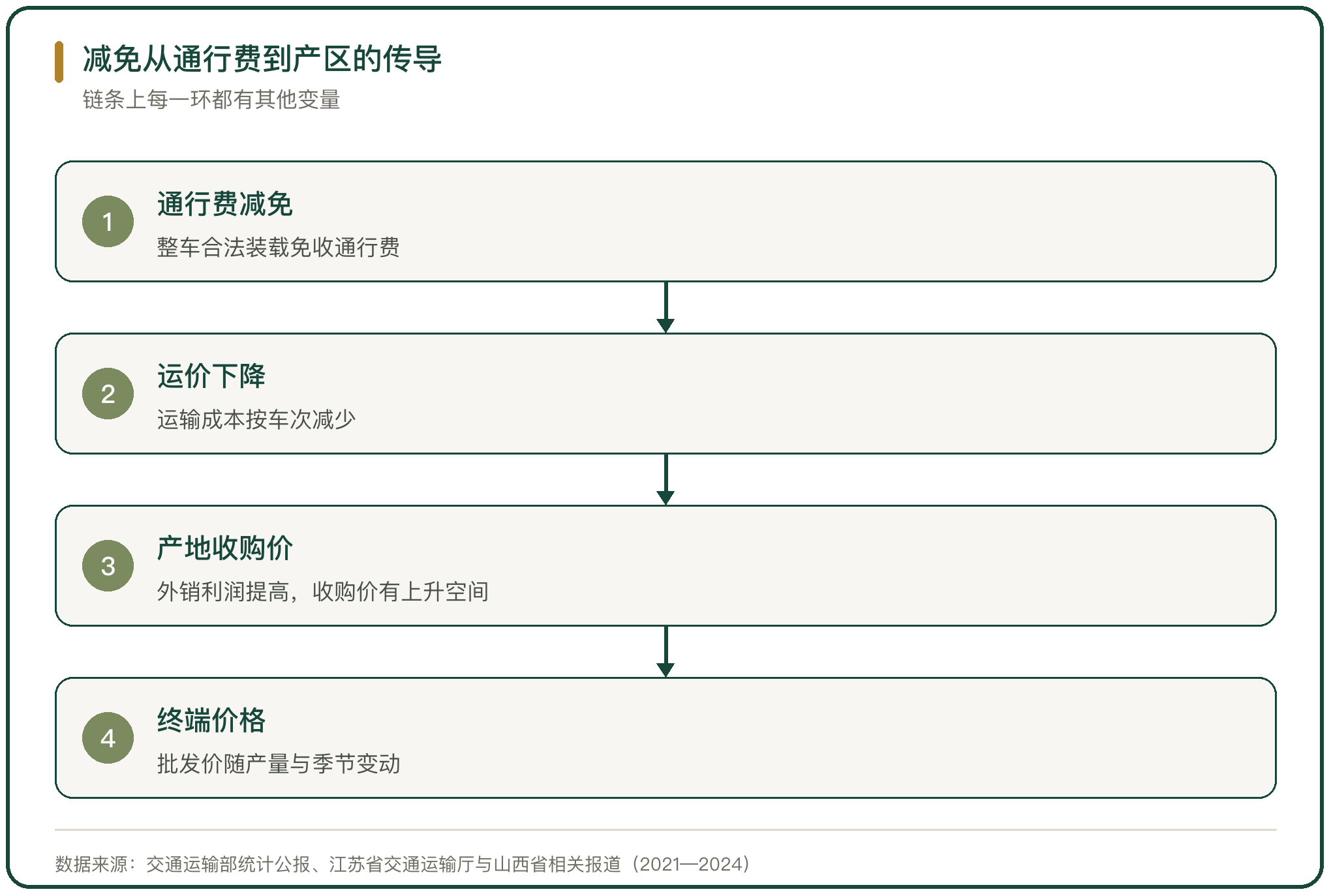 减免从通行费到产区的传导