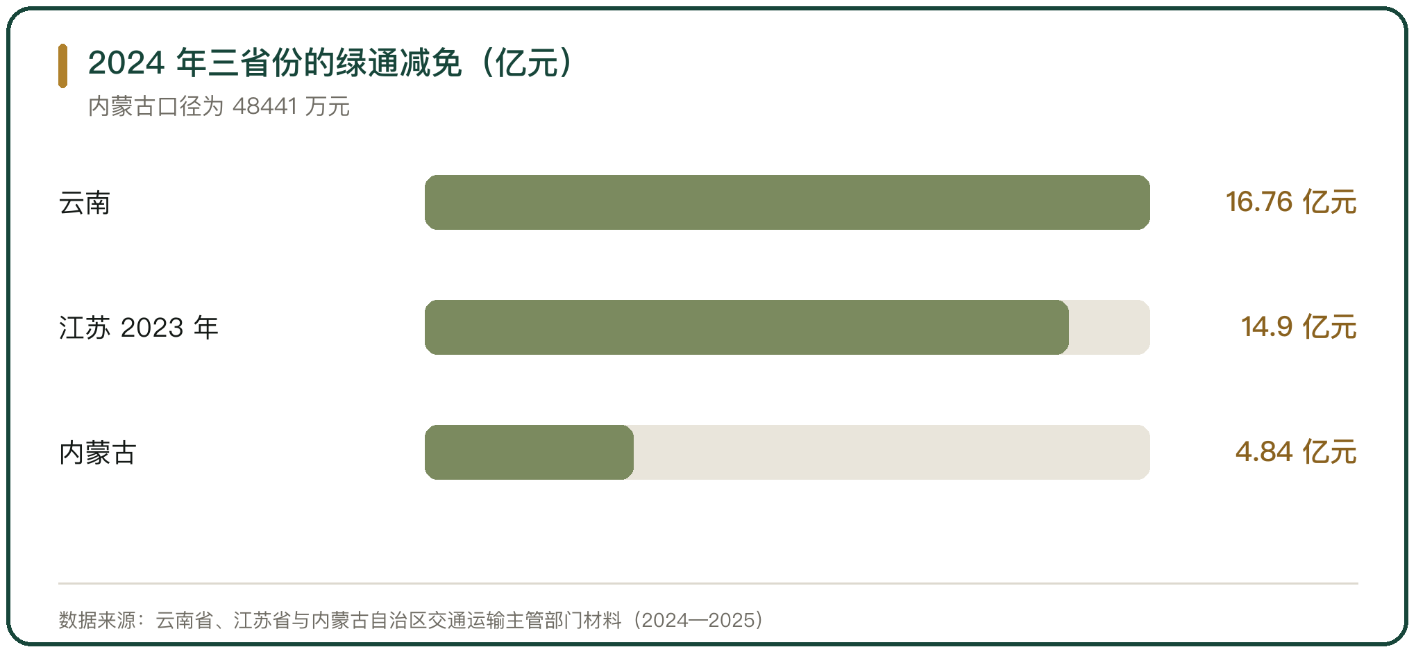 2024 年三省份的绿通减免（亿元）