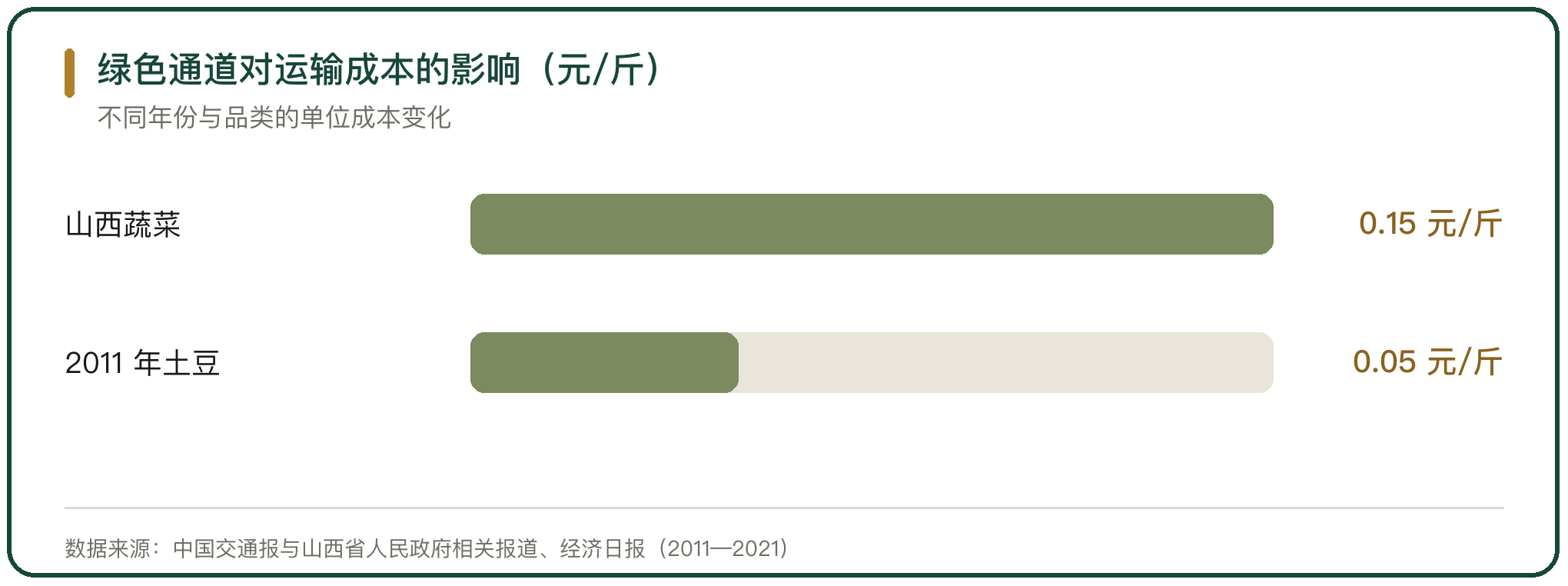 绿色通道对运输成本的影响（元/斤）