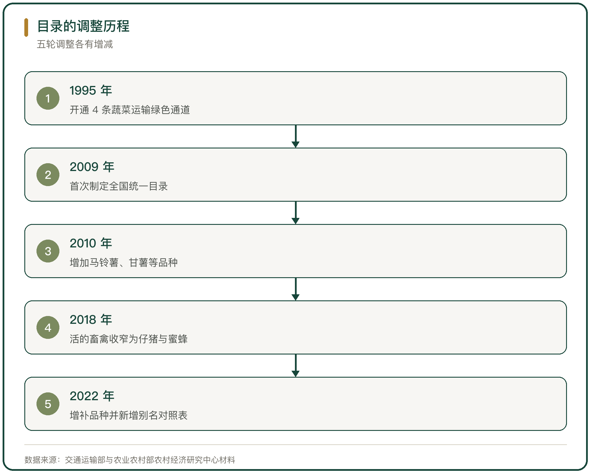 目录的调整历程
