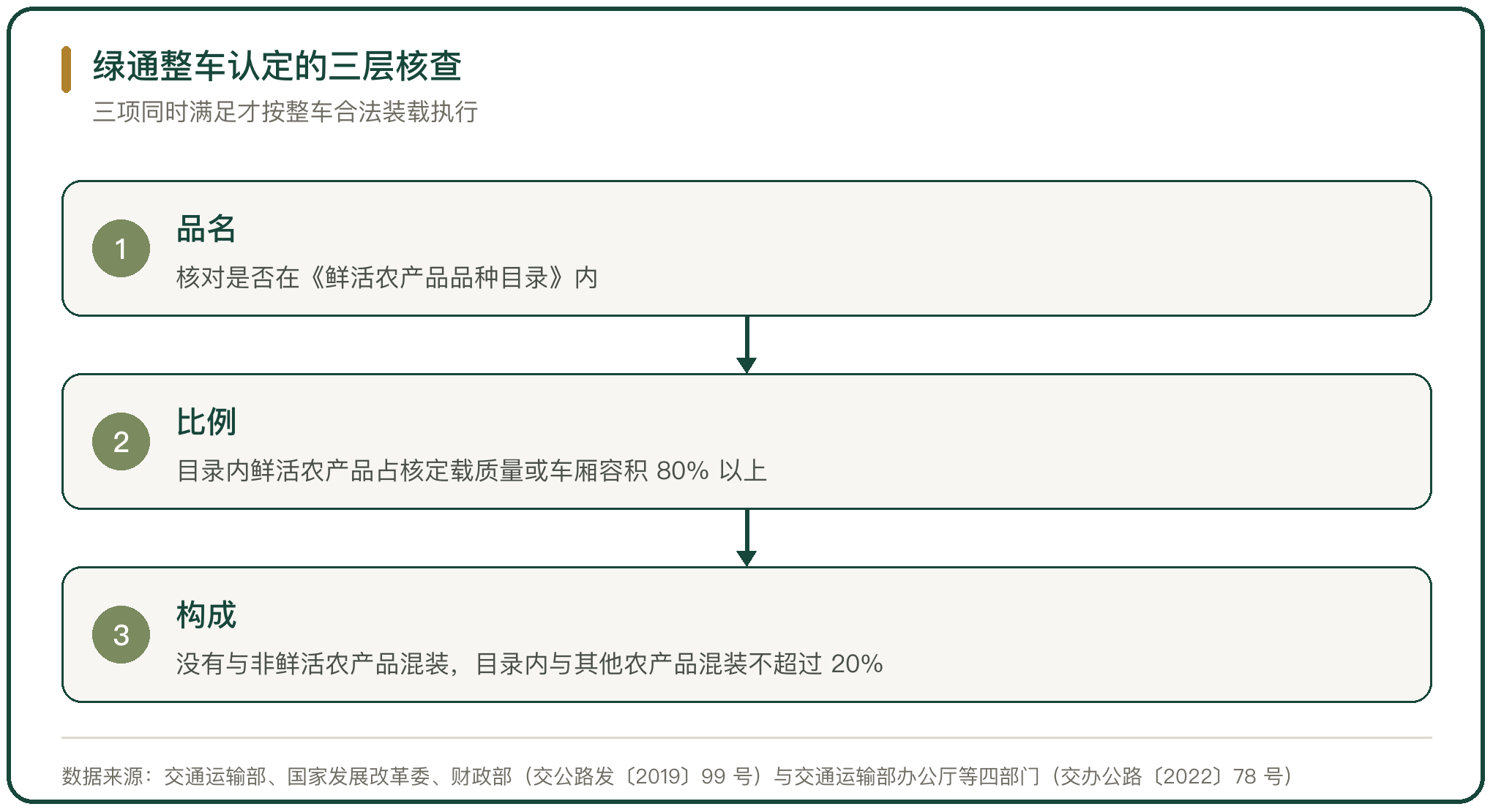 绿通整车认定的三层核查