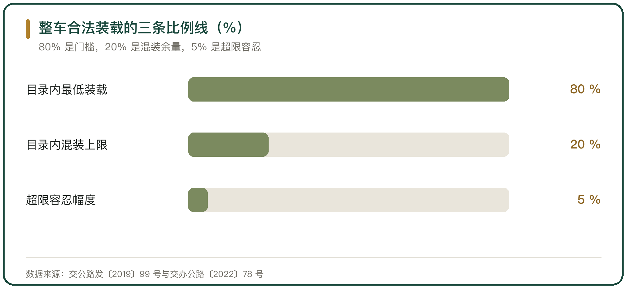 整车合法装载的三条比例线（%）