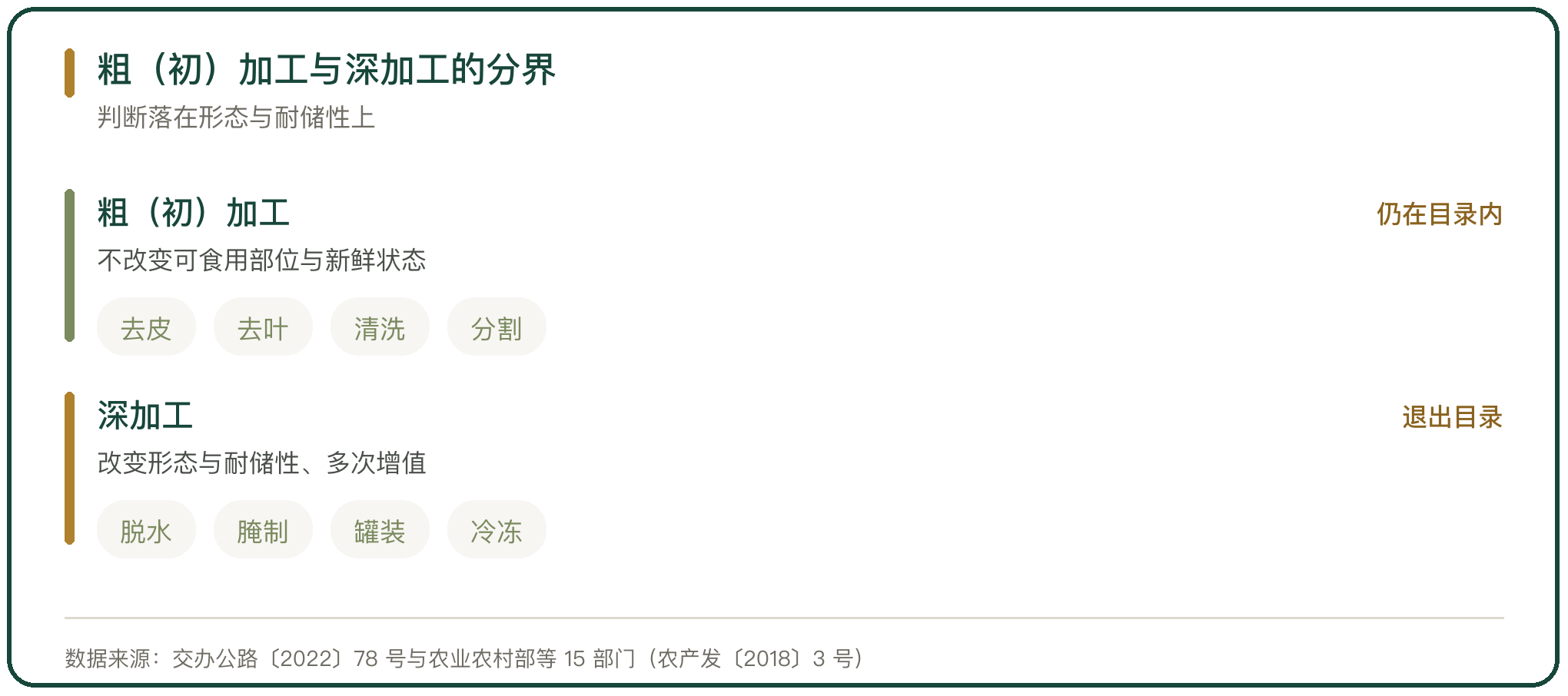粗（初）加工与深加工的分界