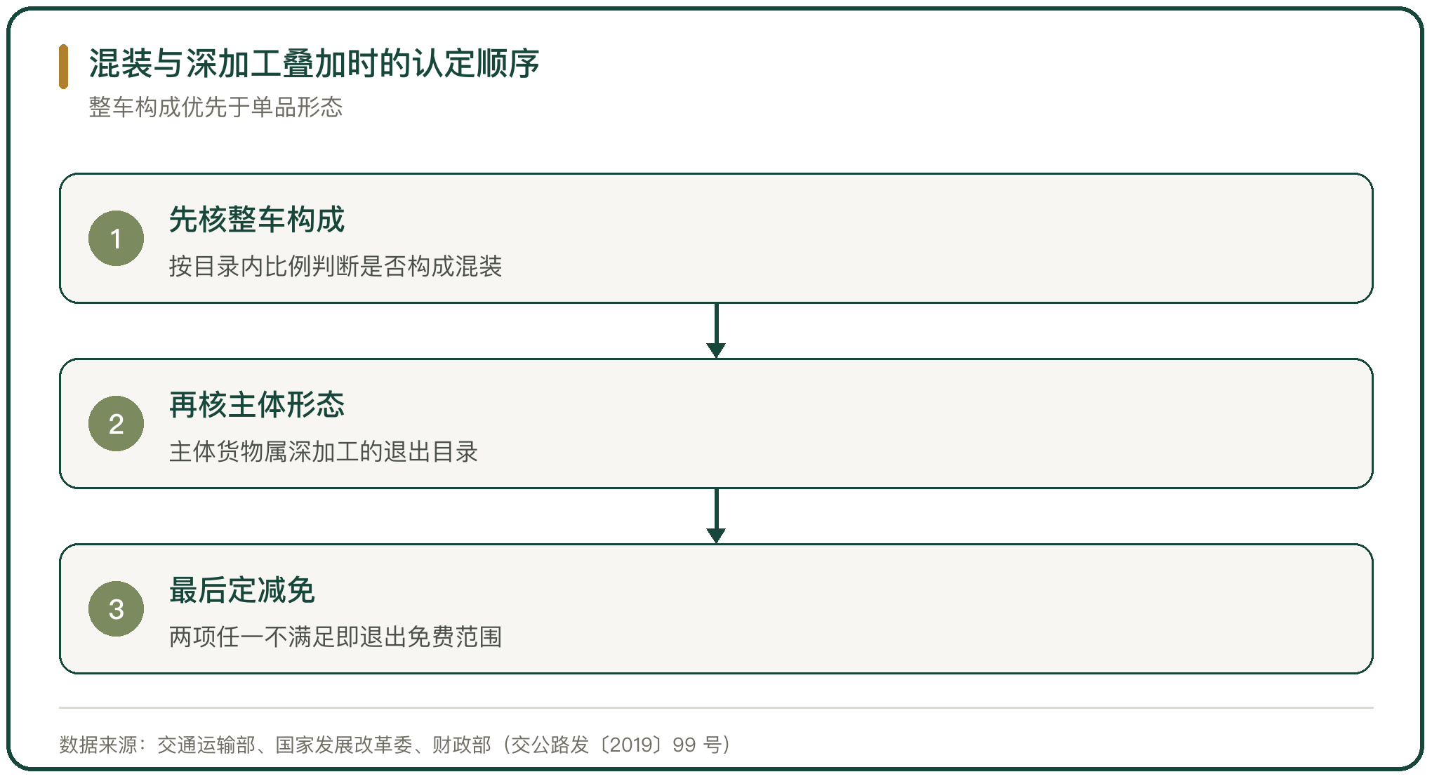 混装与深加工叠加时的认定顺序